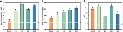 Transformations of Diatom-Derived Dissolved Organic Matter by Bacillus pumilus Under Warming and Acidification Conditions